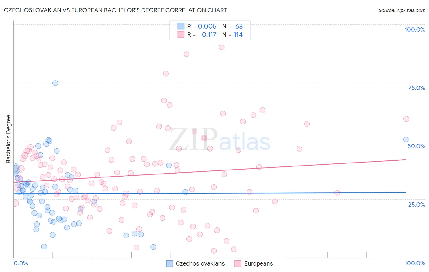 Czechoslovakian vs European Bachelor's Degree