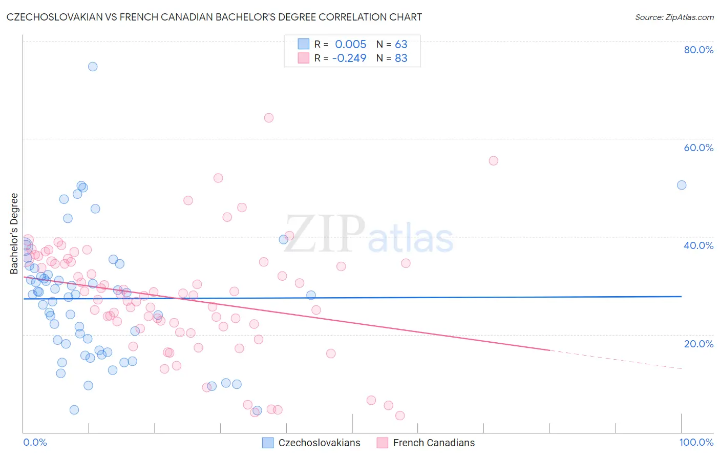 Czechoslovakian vs French Canadian Bachelor's Degree