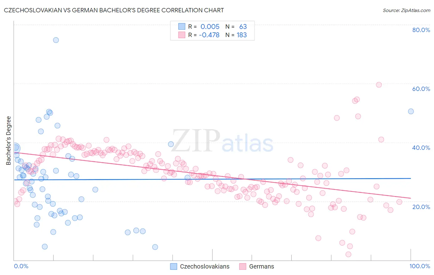 Czechoslovakian vs German Bachelor's Degree