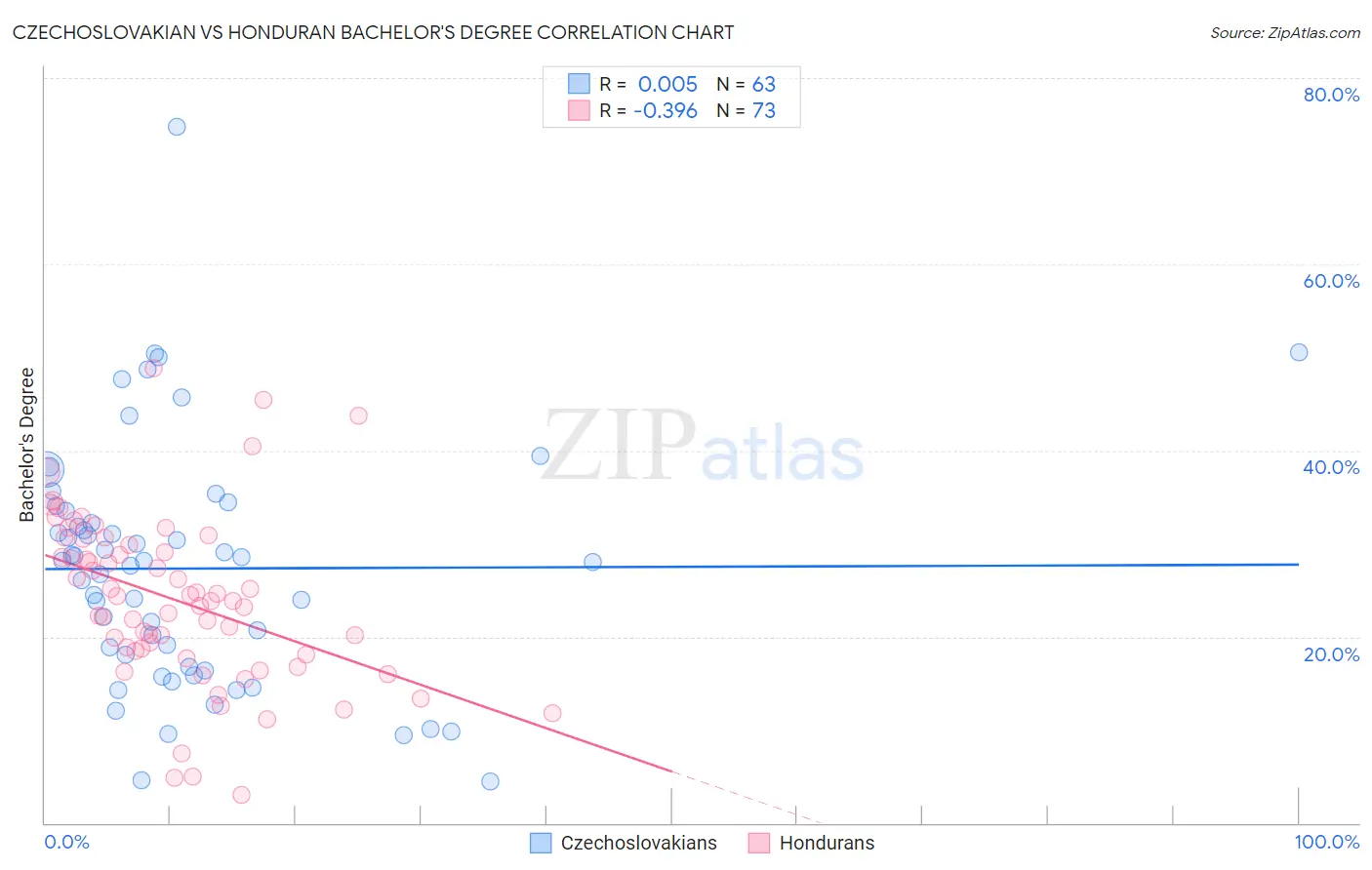 Czechoslovakian vs Honduran Bachelor's Degree