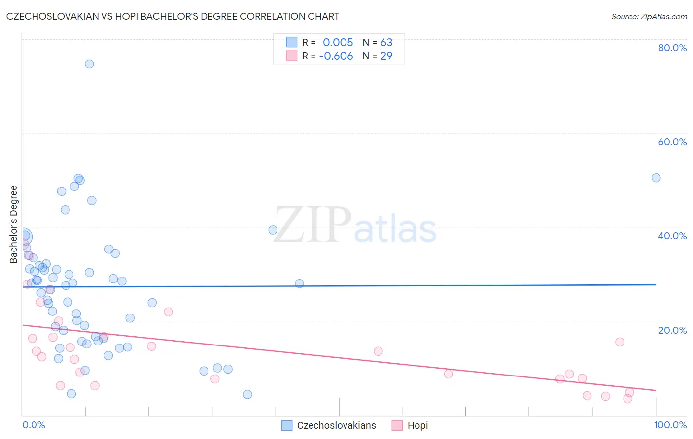 Czechoslovakian vs Hopi Bachelor's Degree