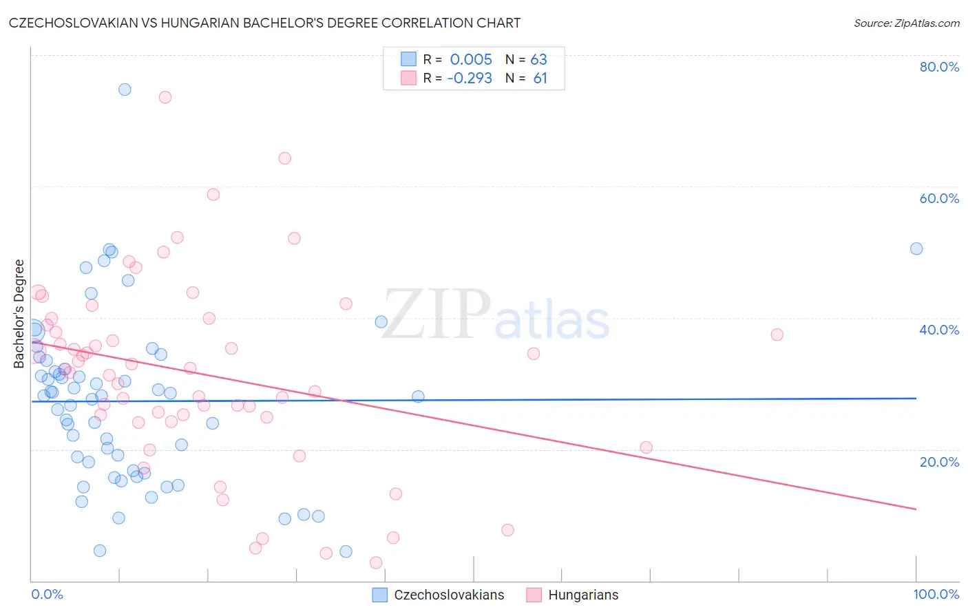Czechoslovakian vs Hungarian Bachelor's Degree