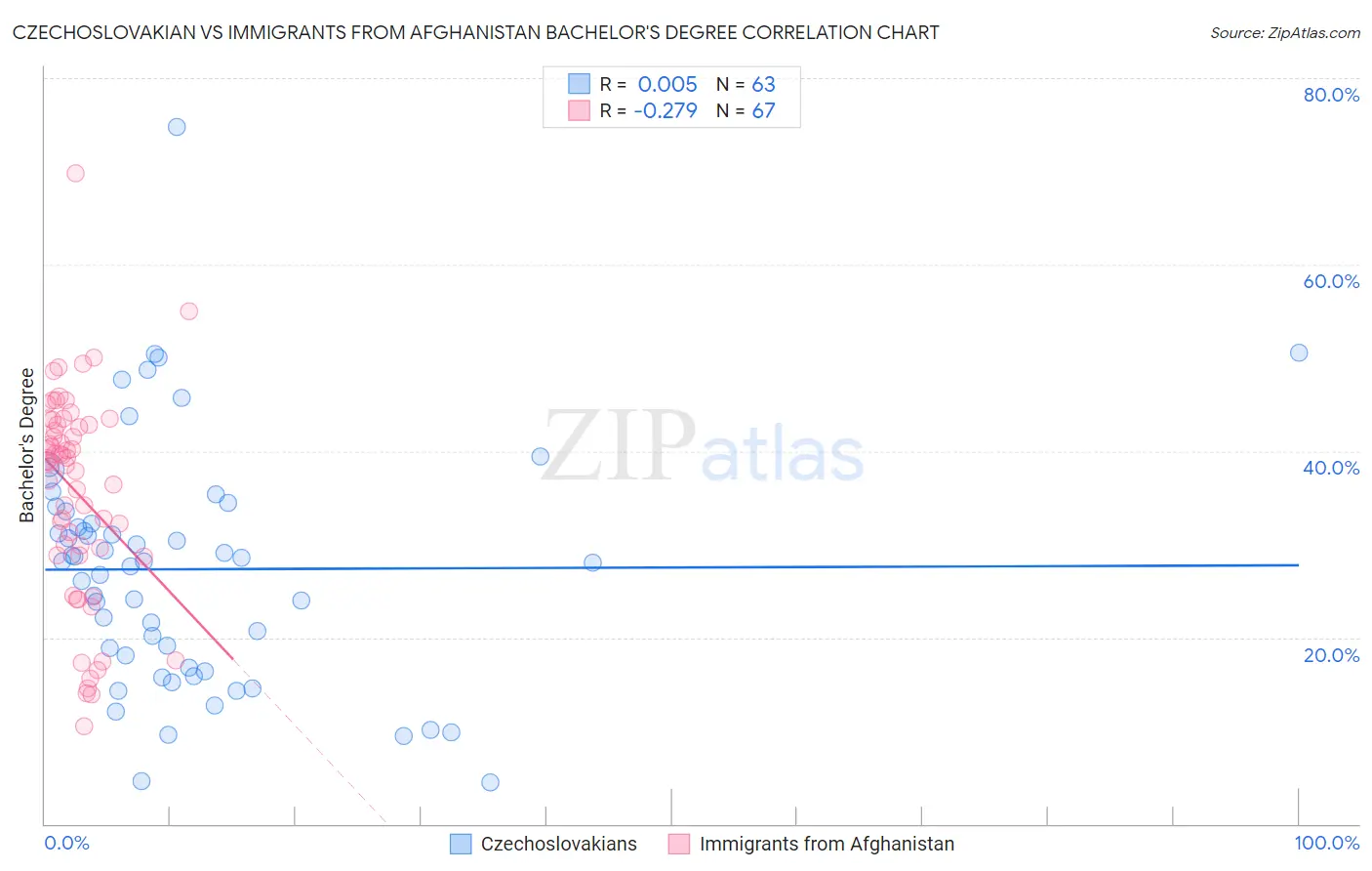 Czechoslovakian vs Immigrants from Afghanistan Bachelor's Degree