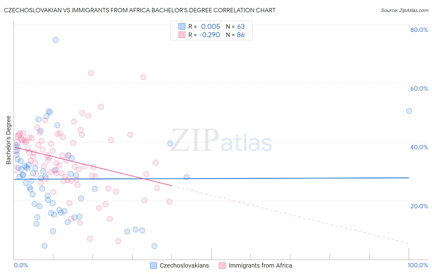 Czechoslovakian vs Immigrants from Africa Bachelor's Degree