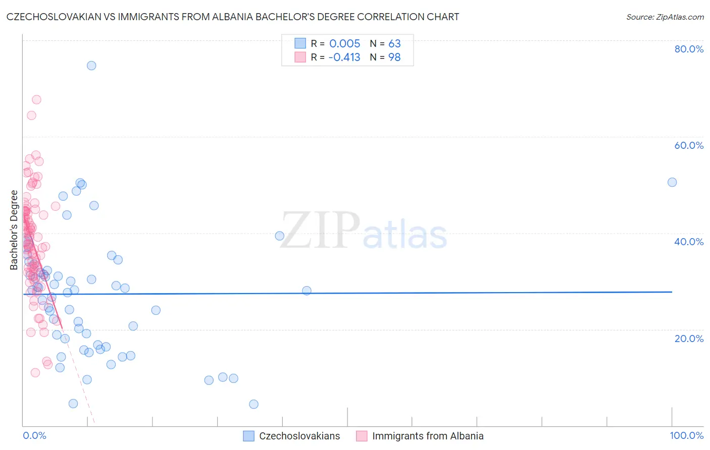 Czechoslovakian vs Immigrants from Albania Bachelor's Degree