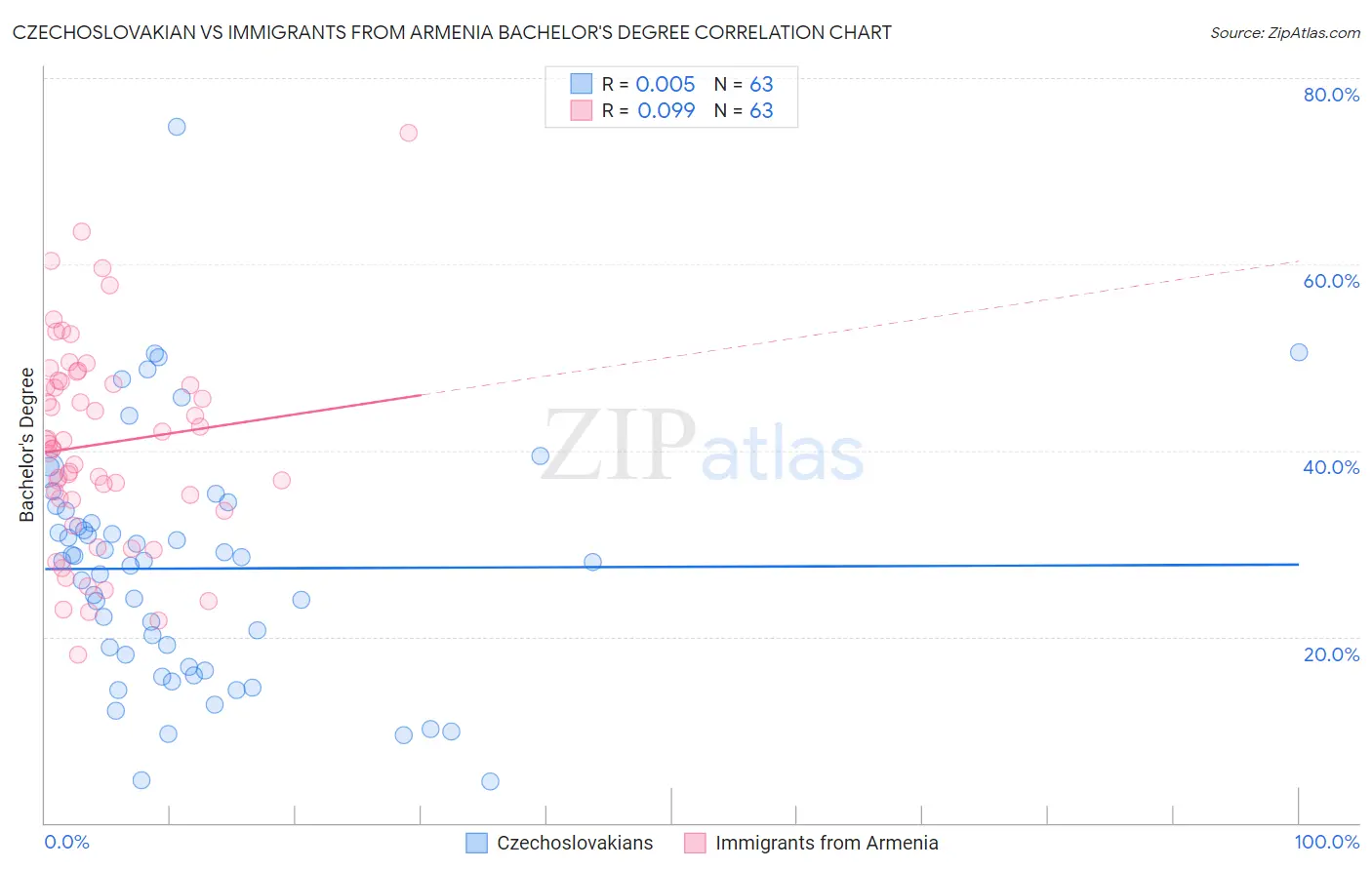 Czechoslovakian vs Immigrants from Armenia Bachelor's Degree