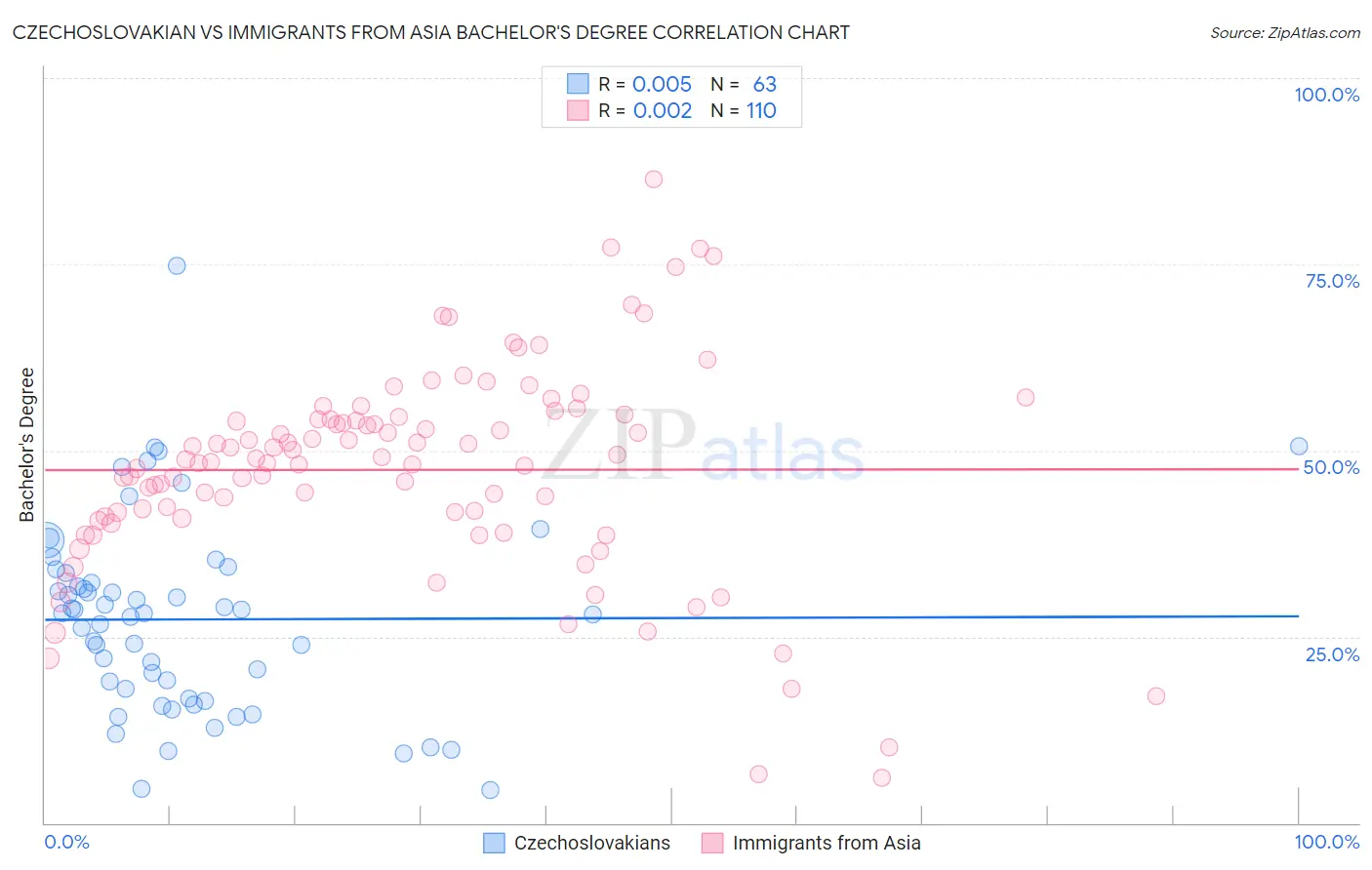 Czechoslovakian vs Immigrants from Asia Bachelor's Degree