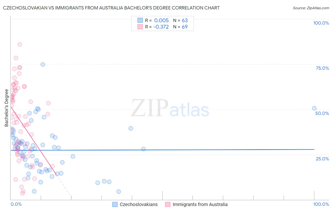 Czechoslovakian vs Immigrants from Australia Bachelor's Degree