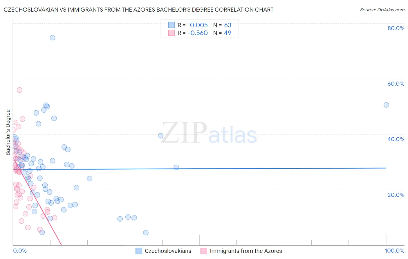 Czechoslovakian vs Immigrants from the Azores Bachelor's Degree