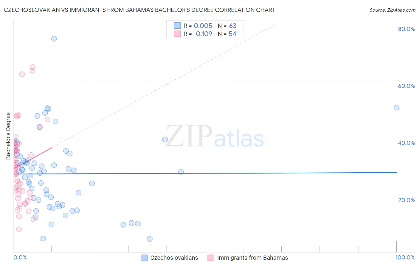 Czechoslovakian vs Immigrants from Bahamas Bachelor's Degree