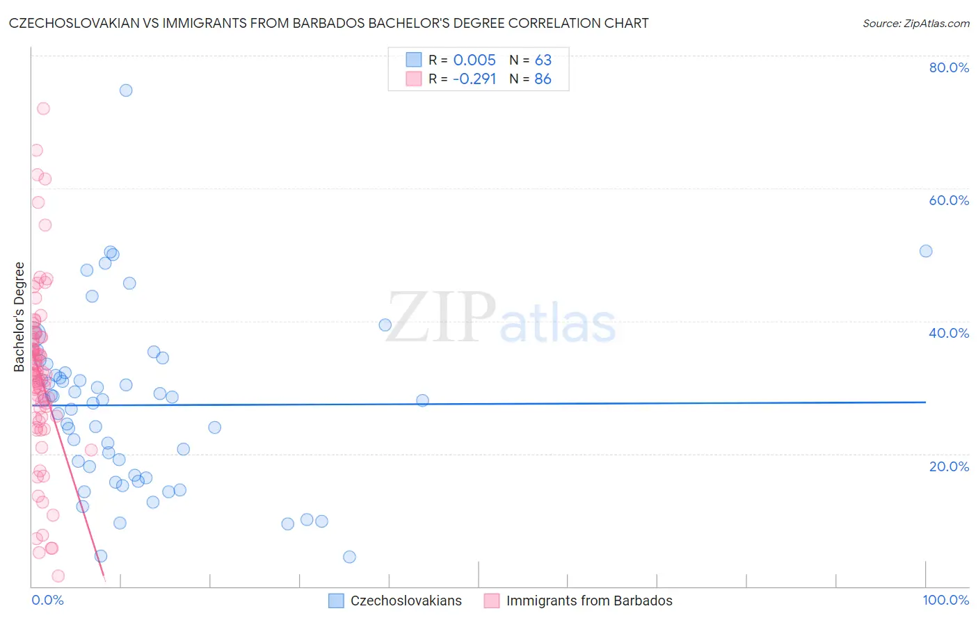 Czechoslovakian vs Immigrants from Barbados Bachelor's Degree