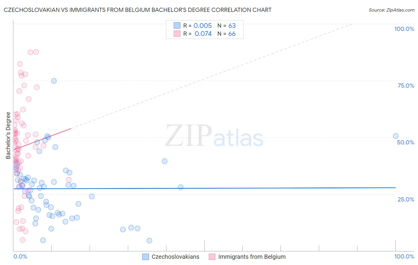 Czechoslovakian vs Immigrants from Belgium Bachelor's Degree