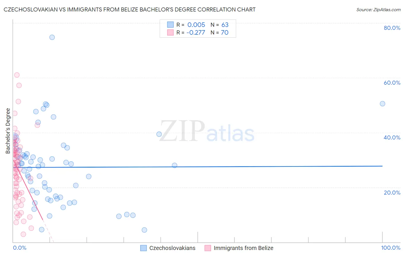 Czechoslovakian vs Immigrants from Belize Bachelor's Degree