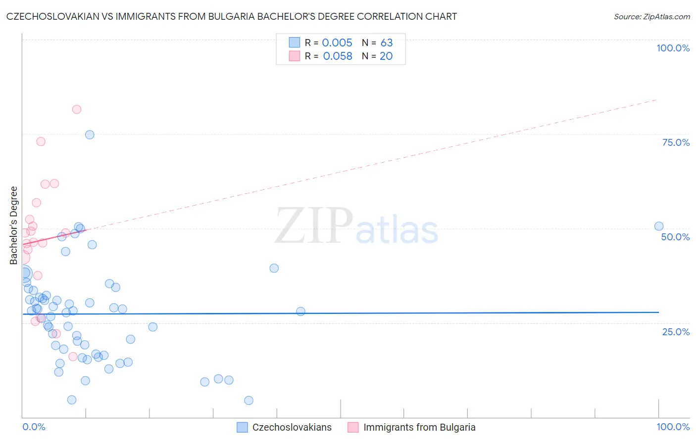 Czechoslovakian vs Immigrants from Bulgaria Bachelor's Degree