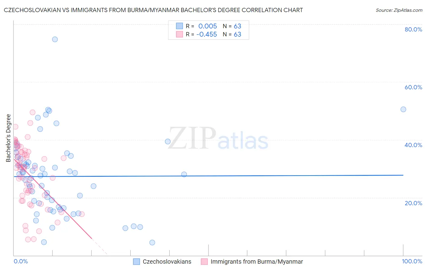 Czechoslovakian vs Immigrants from Burma/Myanmar Bachelor's Degree