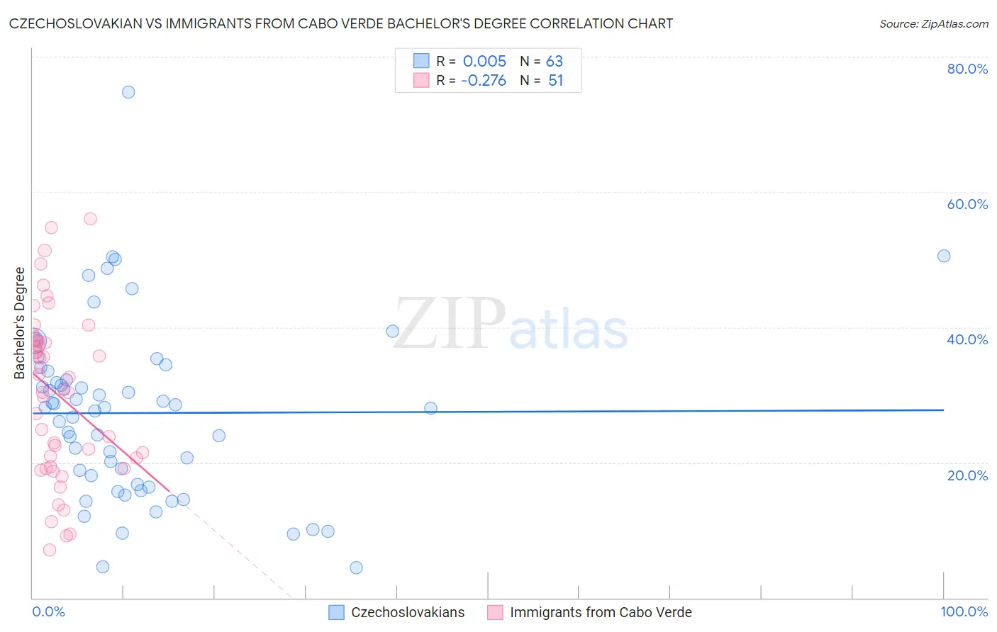 Czechoslovakian vs Immigrants from Cabo Verde Bachelor's Degree