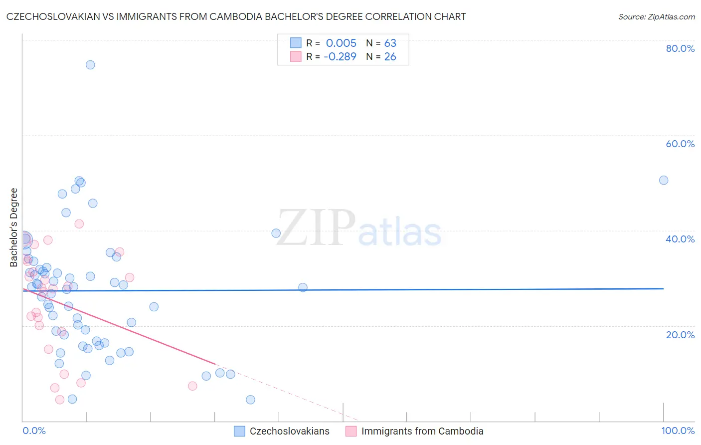 Czechoslovakian vs Immigrants from Cambodia Bachelor's Degree