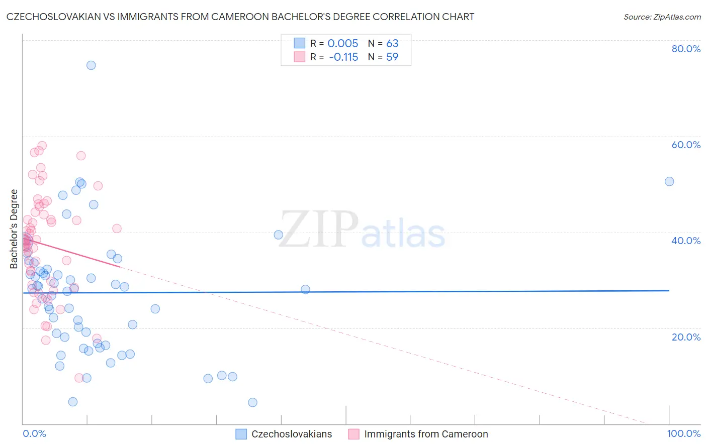 Czechoslovakian vs Immigrants from Cameroon Bachelor's Degree