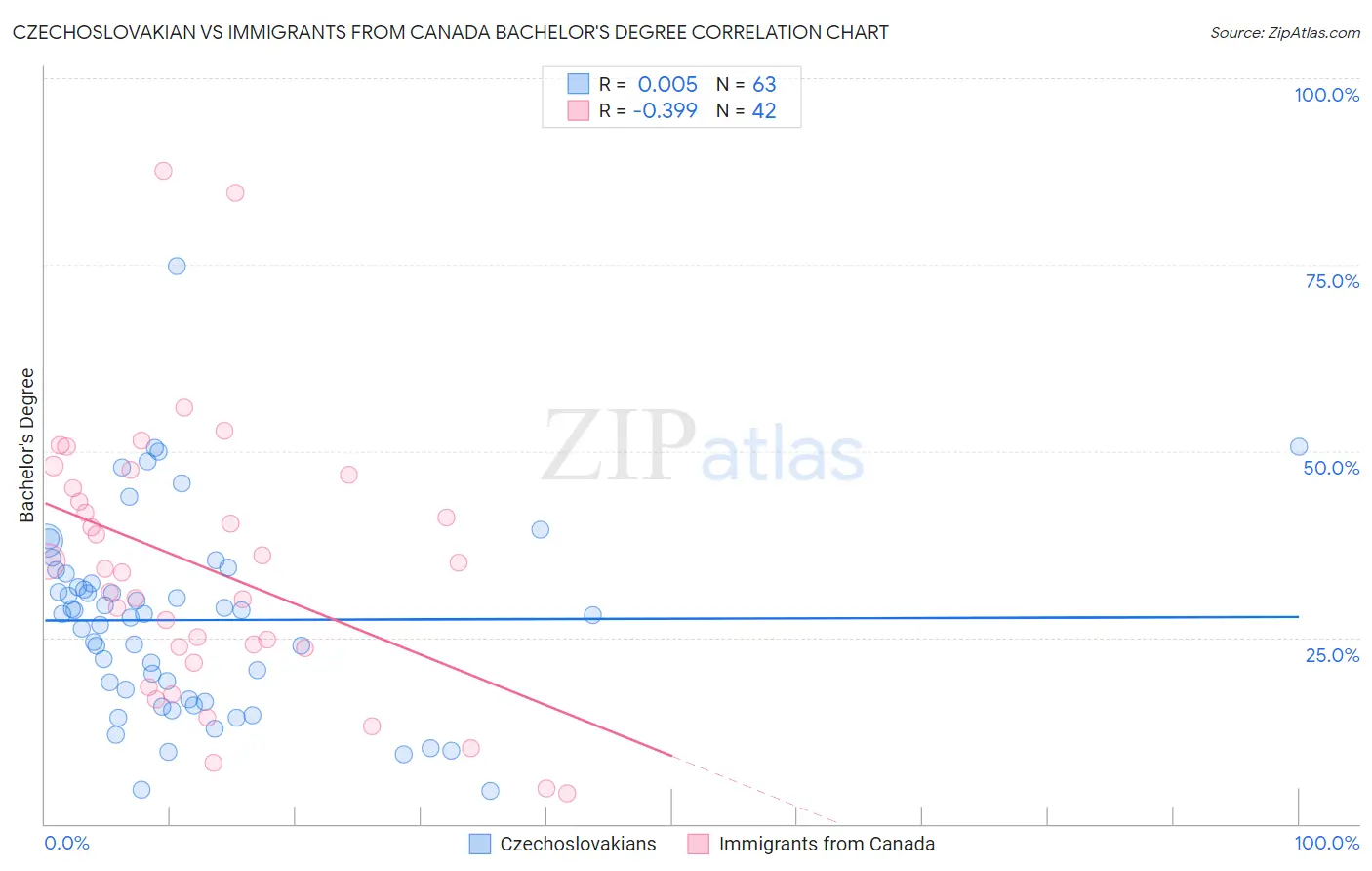 Czechoslovakian vs Immigrants from Canada Bachelor's Degree