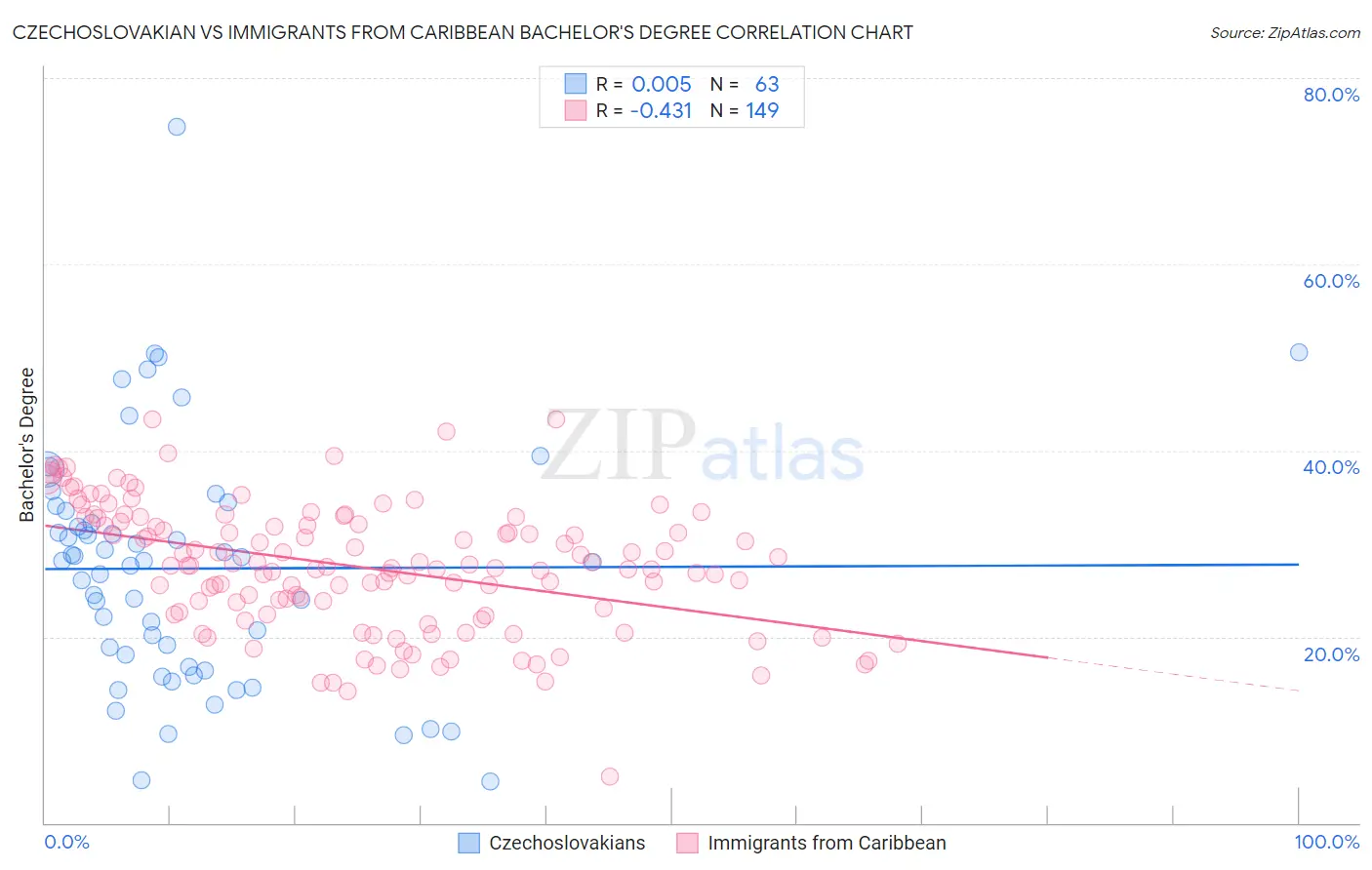 Czechoslovakian vs Immigrants from Caribbean Bachelor's Degree