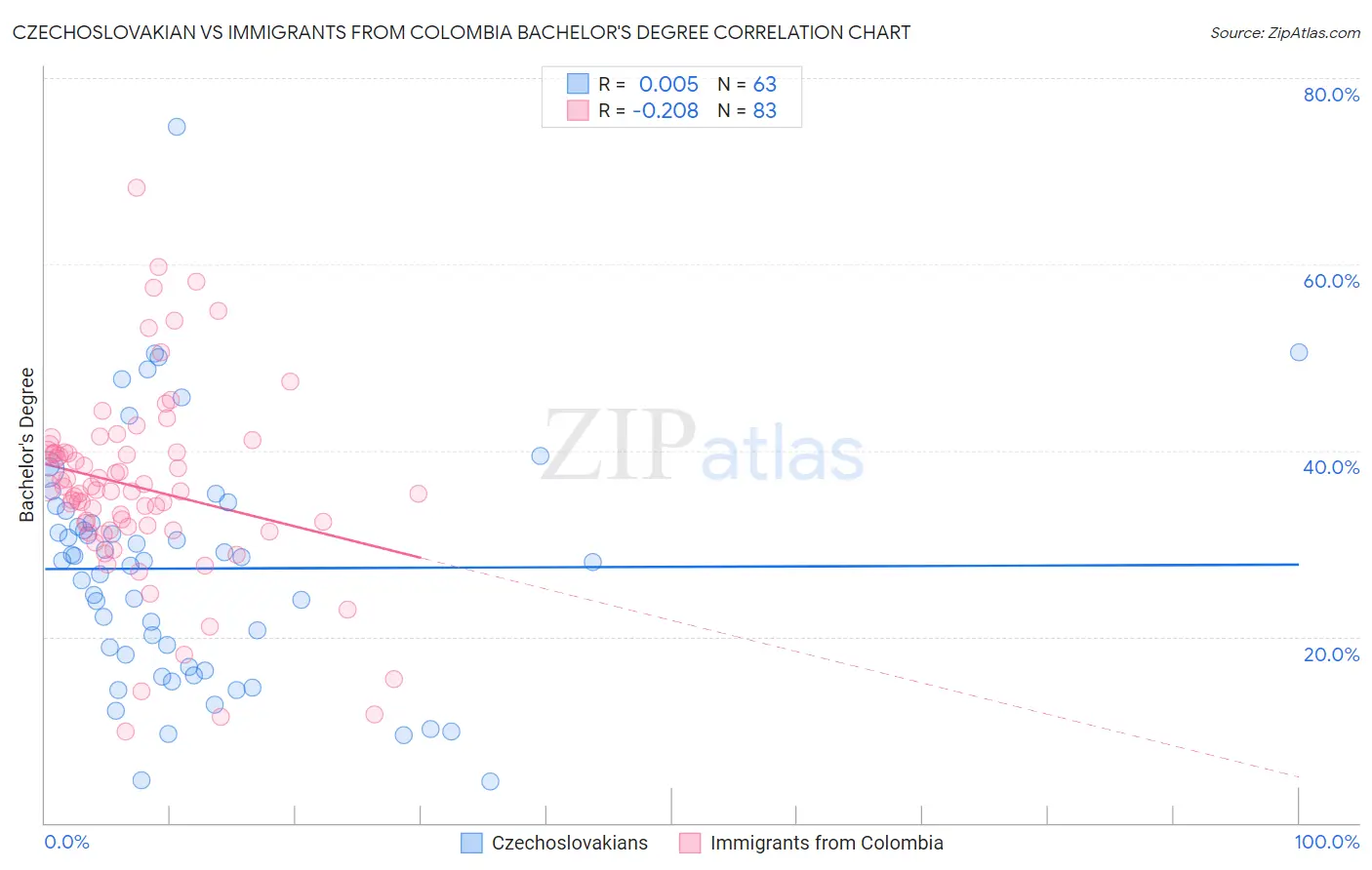 Czechoslovakian vs Immigrants from Colombia Bachelor's Degree