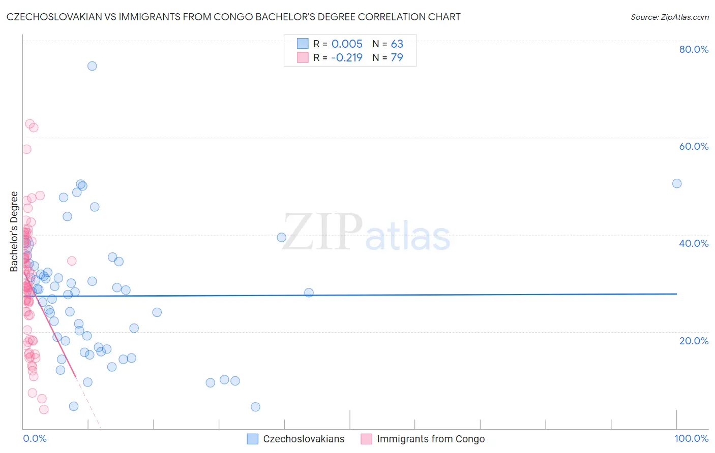 Czechoslovakian vs Immigrants from Congo Bachelor's Degree