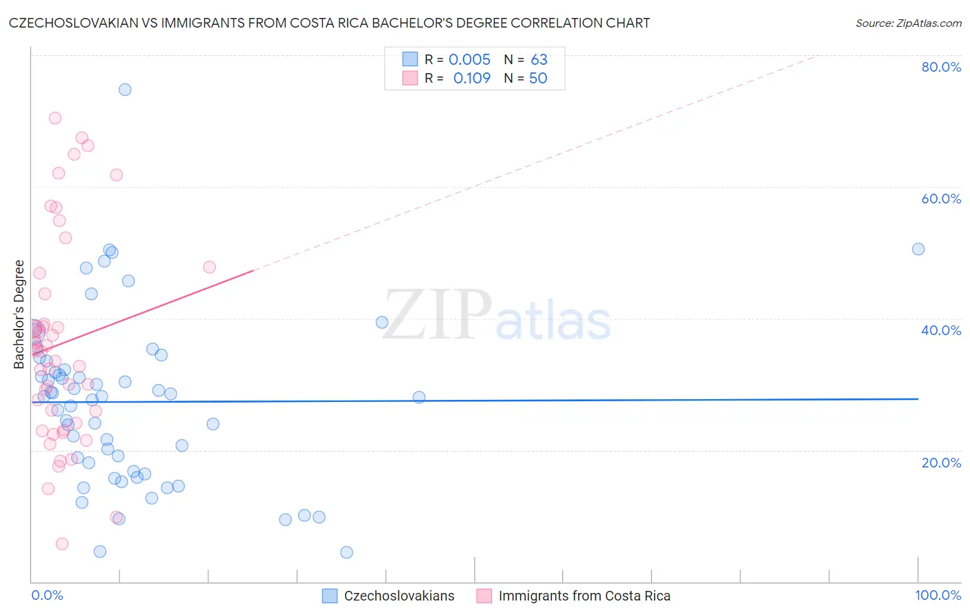 Czechoslovakian vs Immigrants from Costa Rica Bachelor's Degree