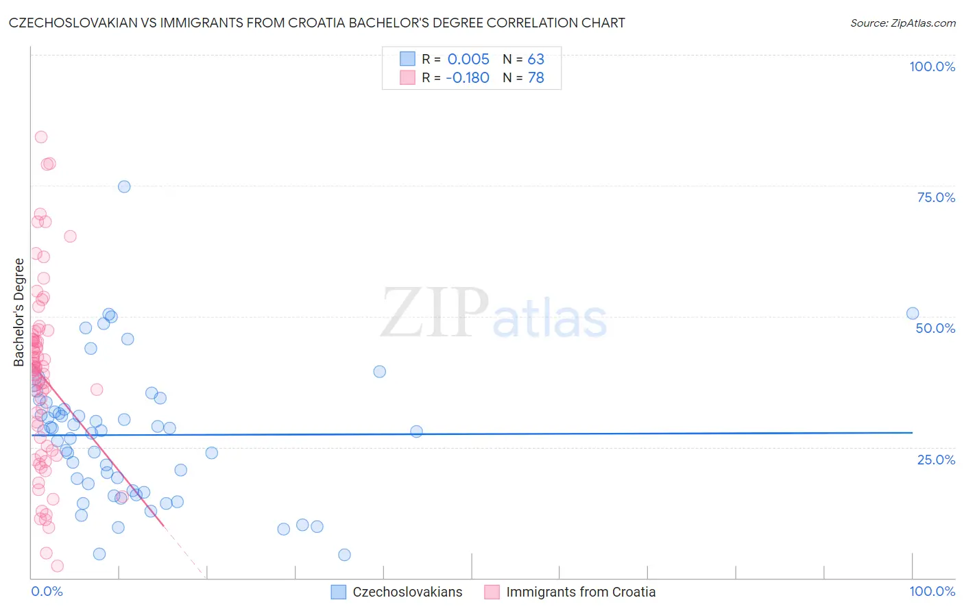 Czechoslovakian vs Immigrants from Croatia Bachelor's Degree