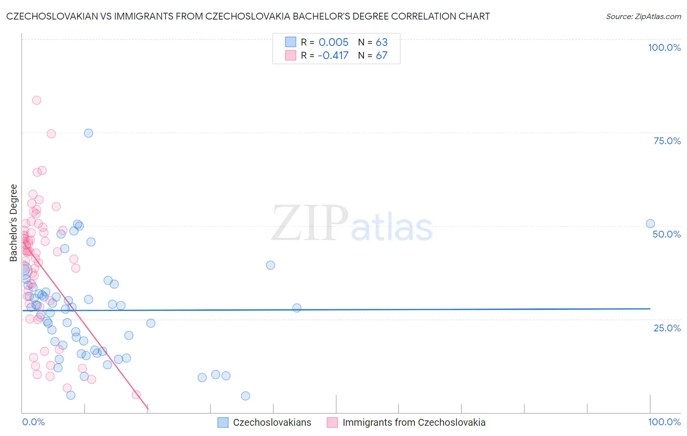 Czechoslovakian vs Immigrants from Czechoslovakia Bachelor's Degree
