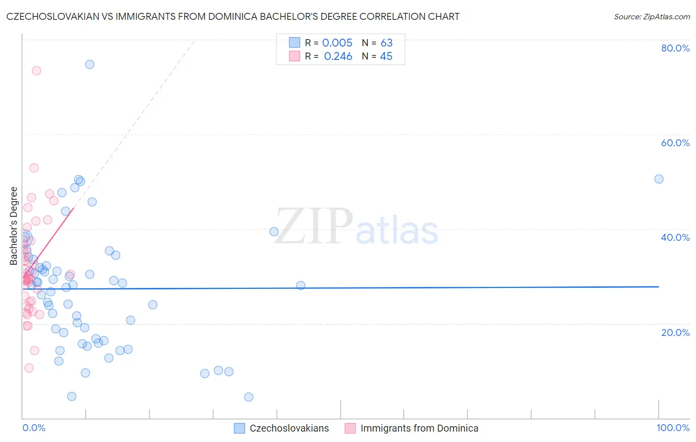 Czechoslovakian vs Immigrants from Dominica Bachelor's Degree