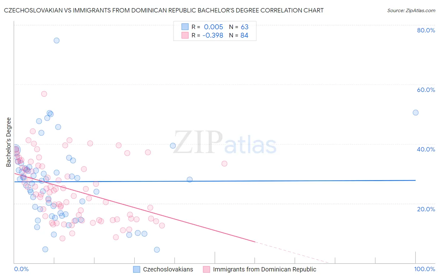 Czechoslovakian vs Immigrants from Dominican Republic Bachelor's Degree