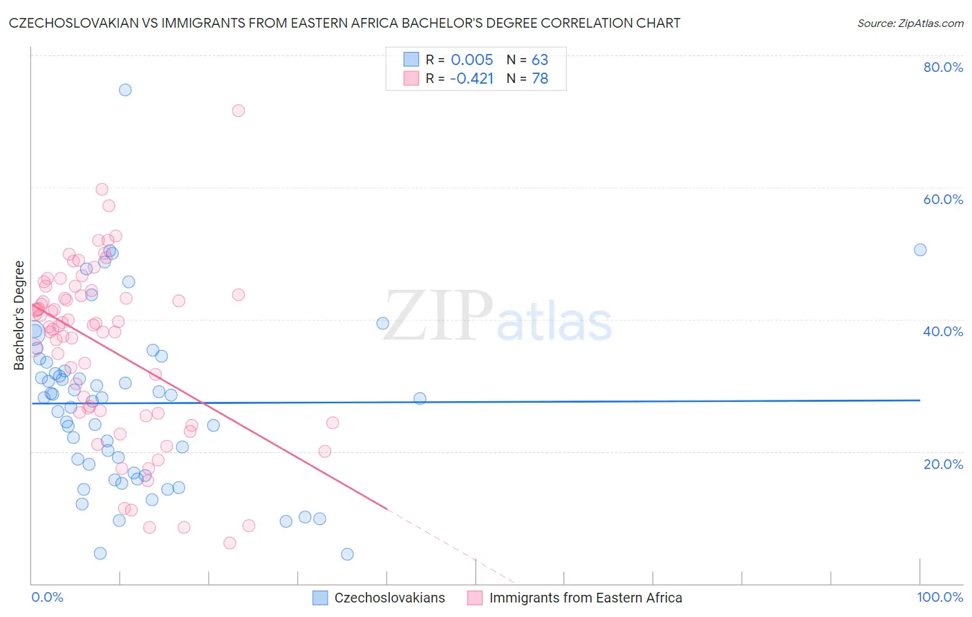 Czechoslovakian vs Immigrants from Eastern Africa Bachelor's Degree