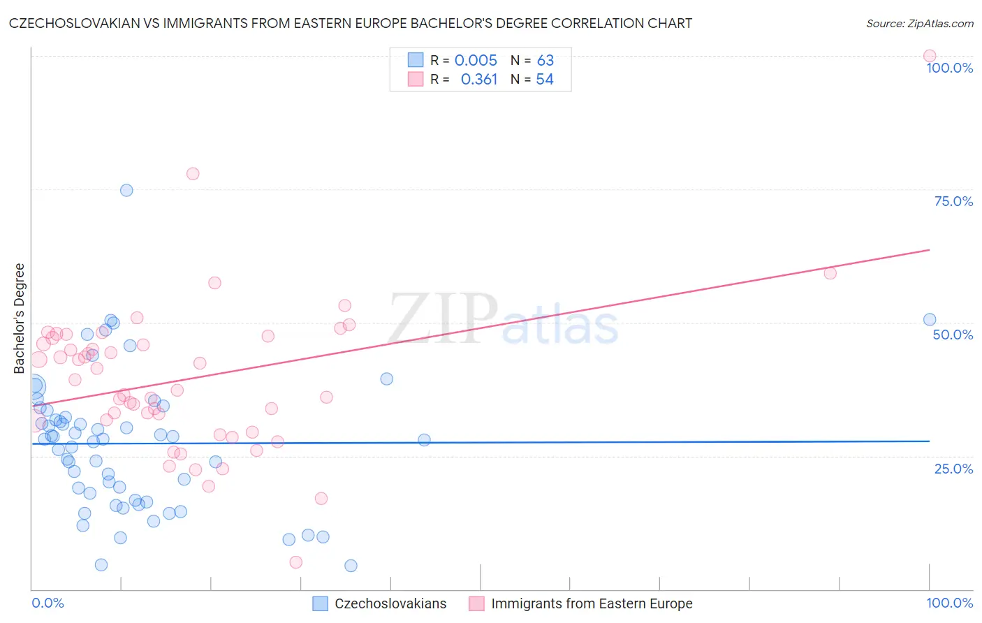 Czechoslovakian vs Immigrants from Eastern Europe Bachelor's Degree