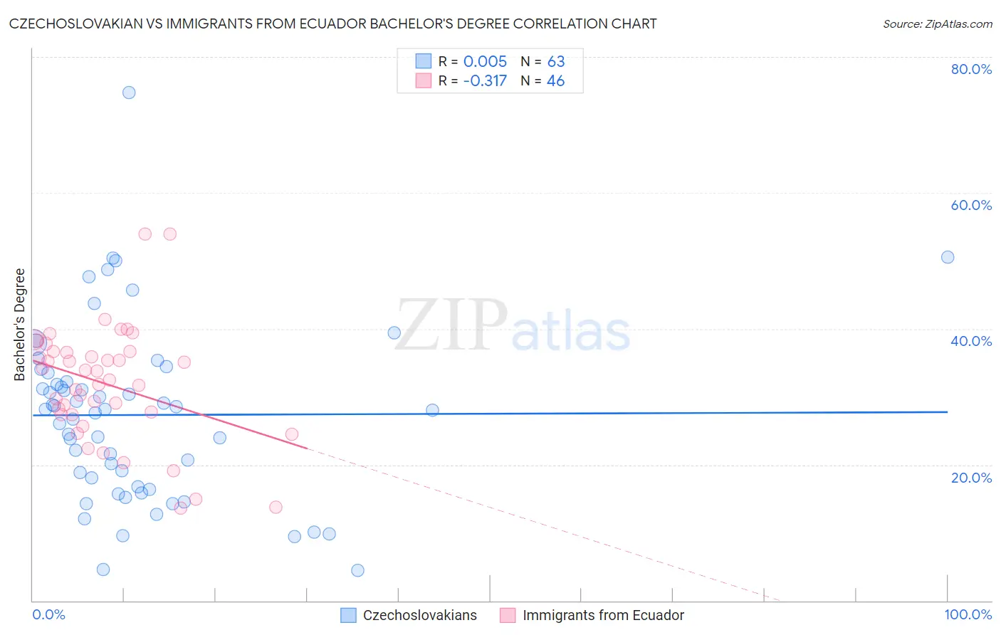 Czechoslovakian vs Immigrants from Ecuador Bachelor's Degree