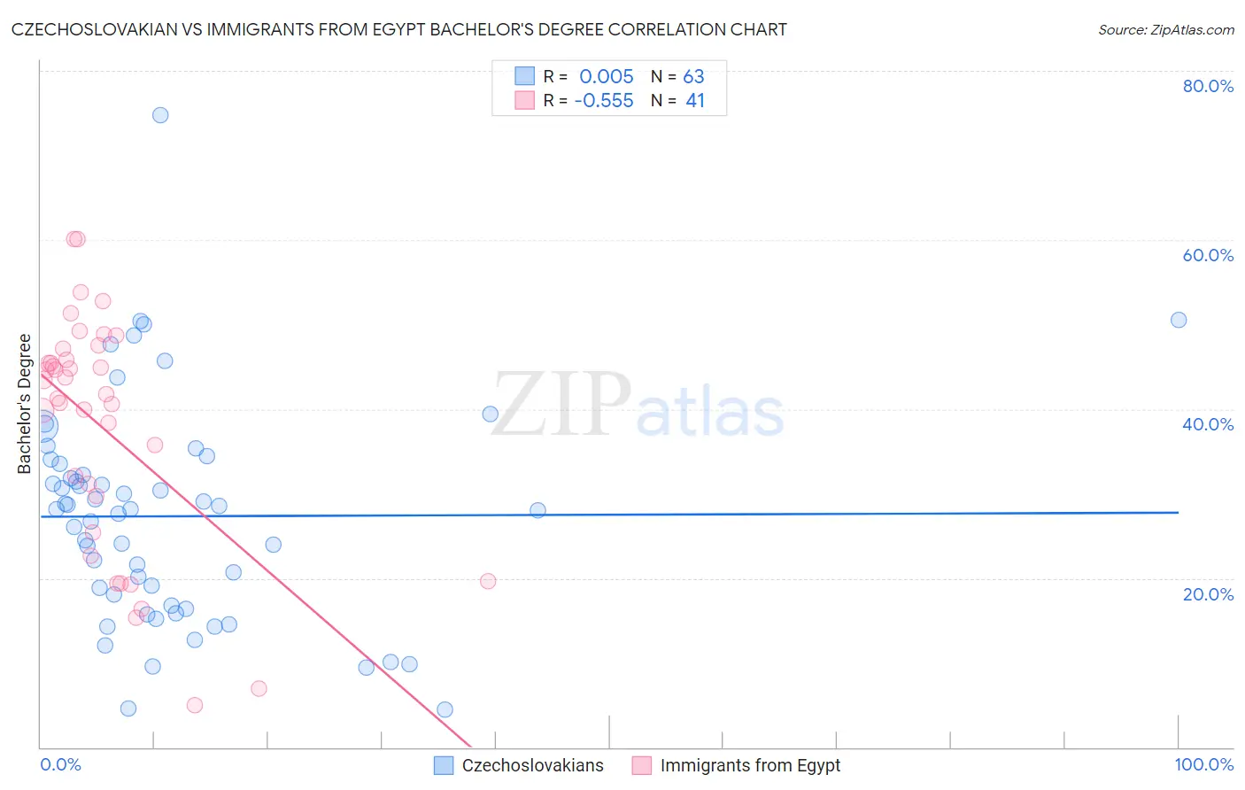 Czechoslovakian vs Immigrants from Egypt Bachelor's Degree