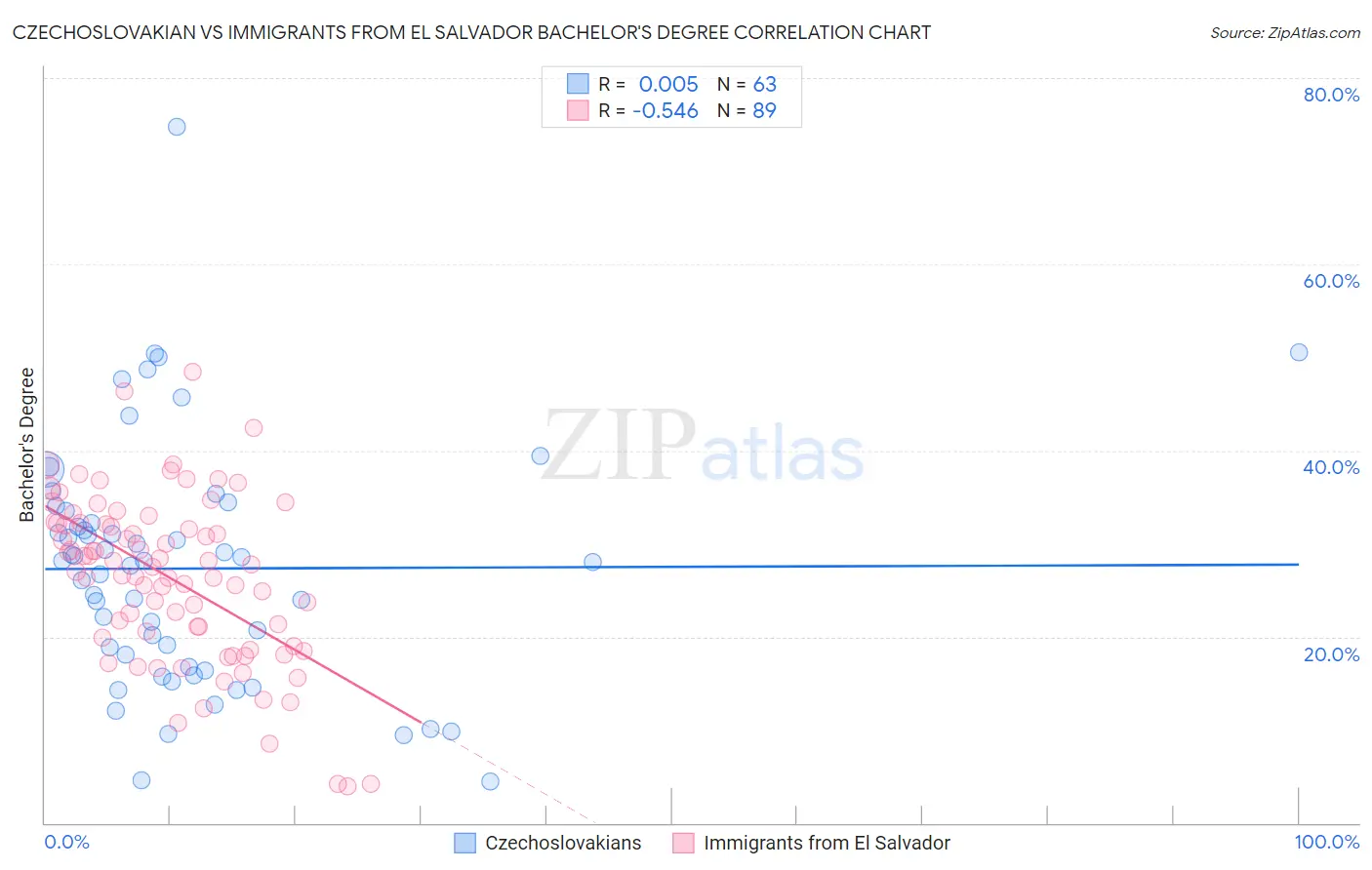 Czechoslovakian vs Immigrants from El Salvador Bachelor's Degree