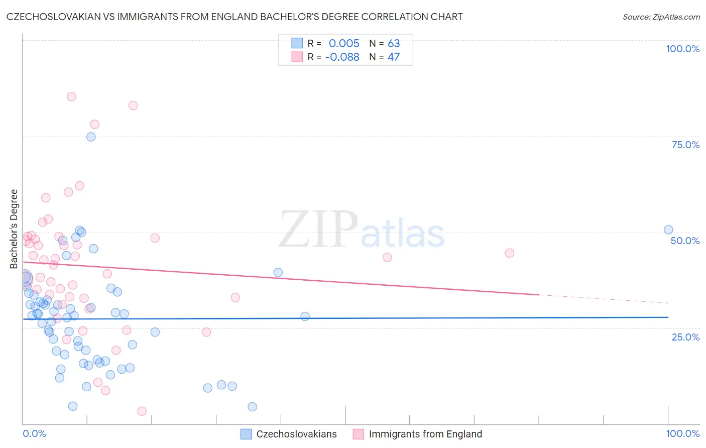 Czechoslovakian vs Immigrants from England Bachelor's Degree
