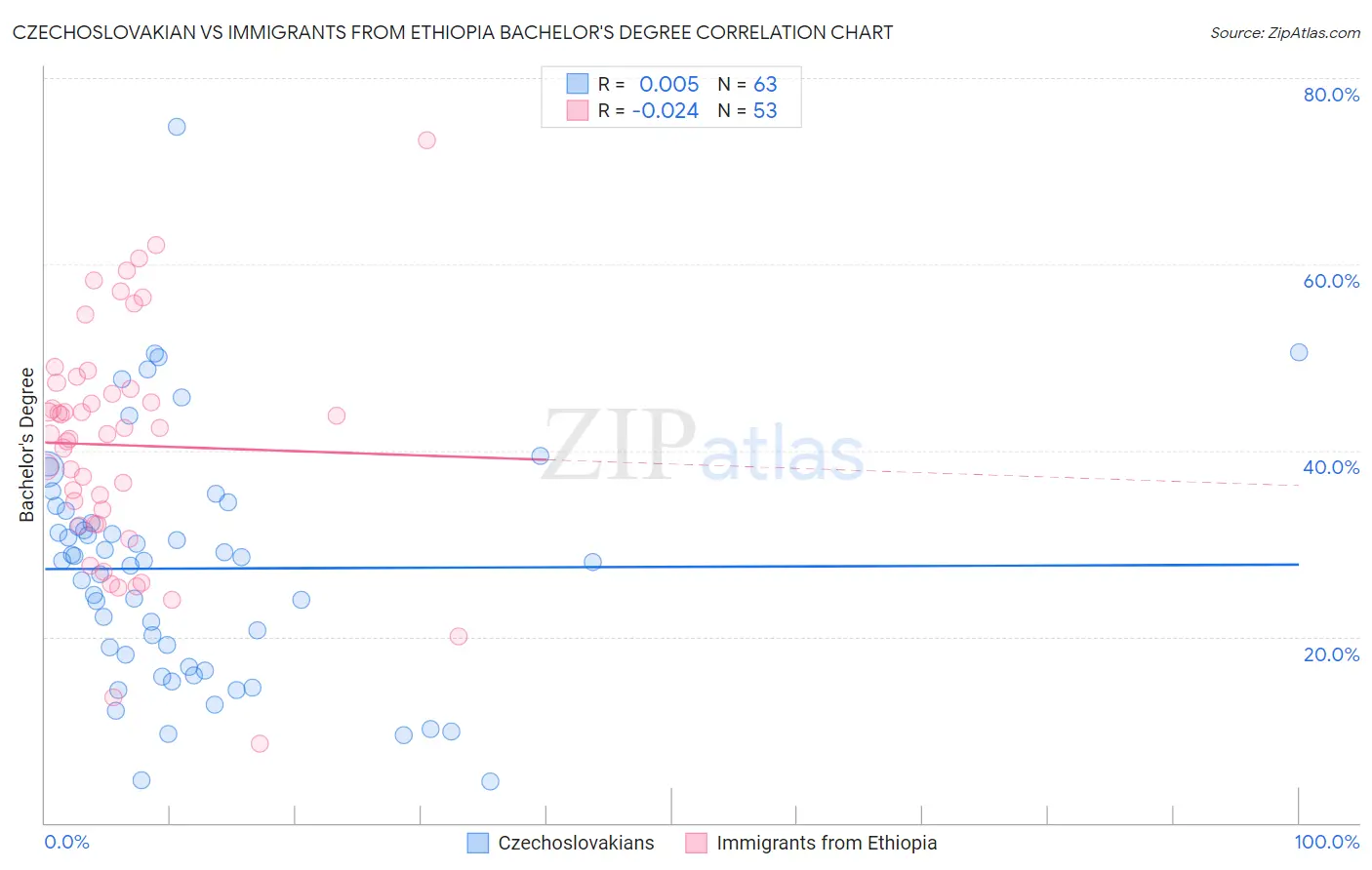 Czechoslovakian vs Immigrants from Ethiopia Bachelor's Degree