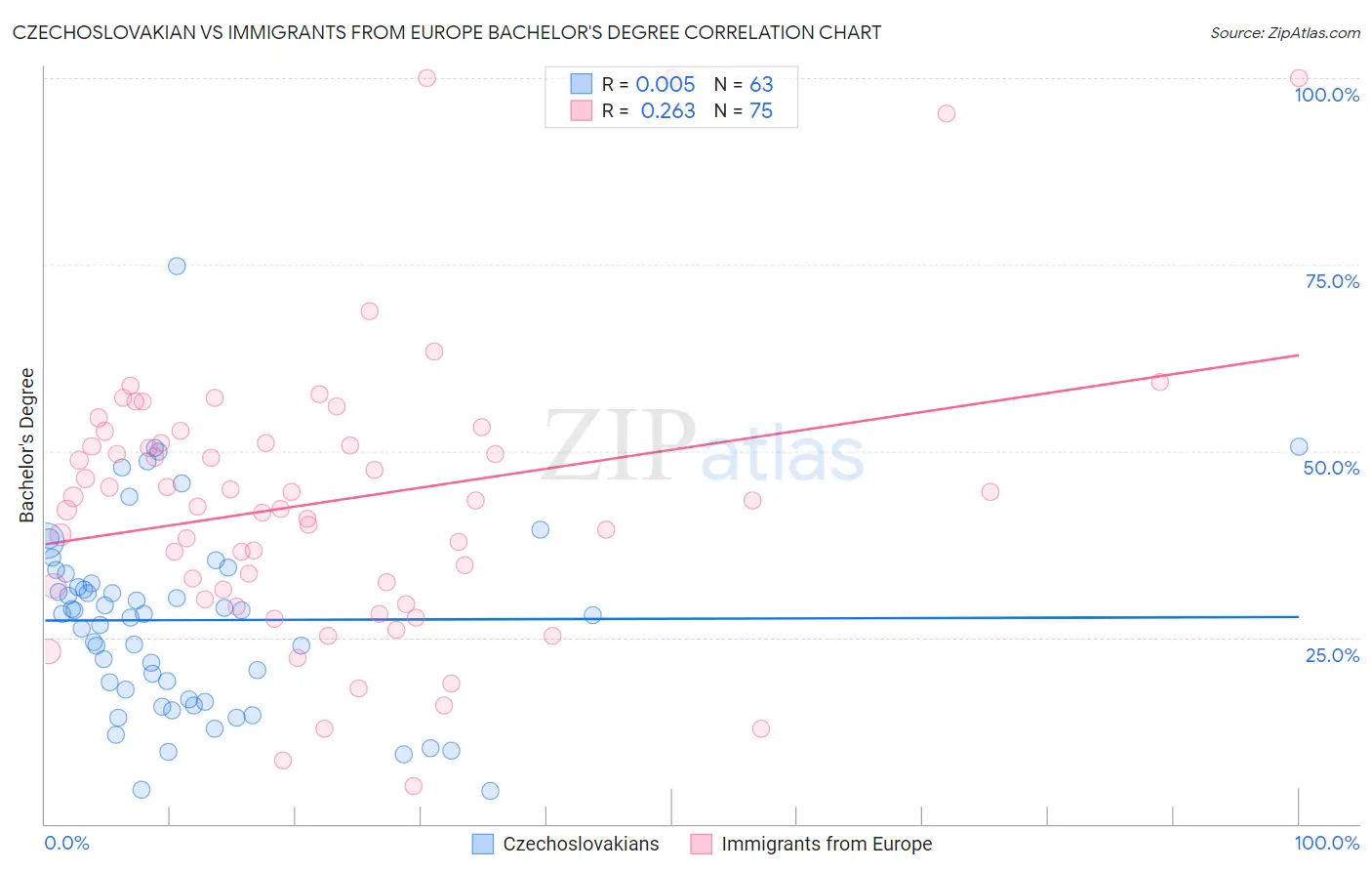 Czechoslovakian vs Immigrants from Europe Bachelor's Degree