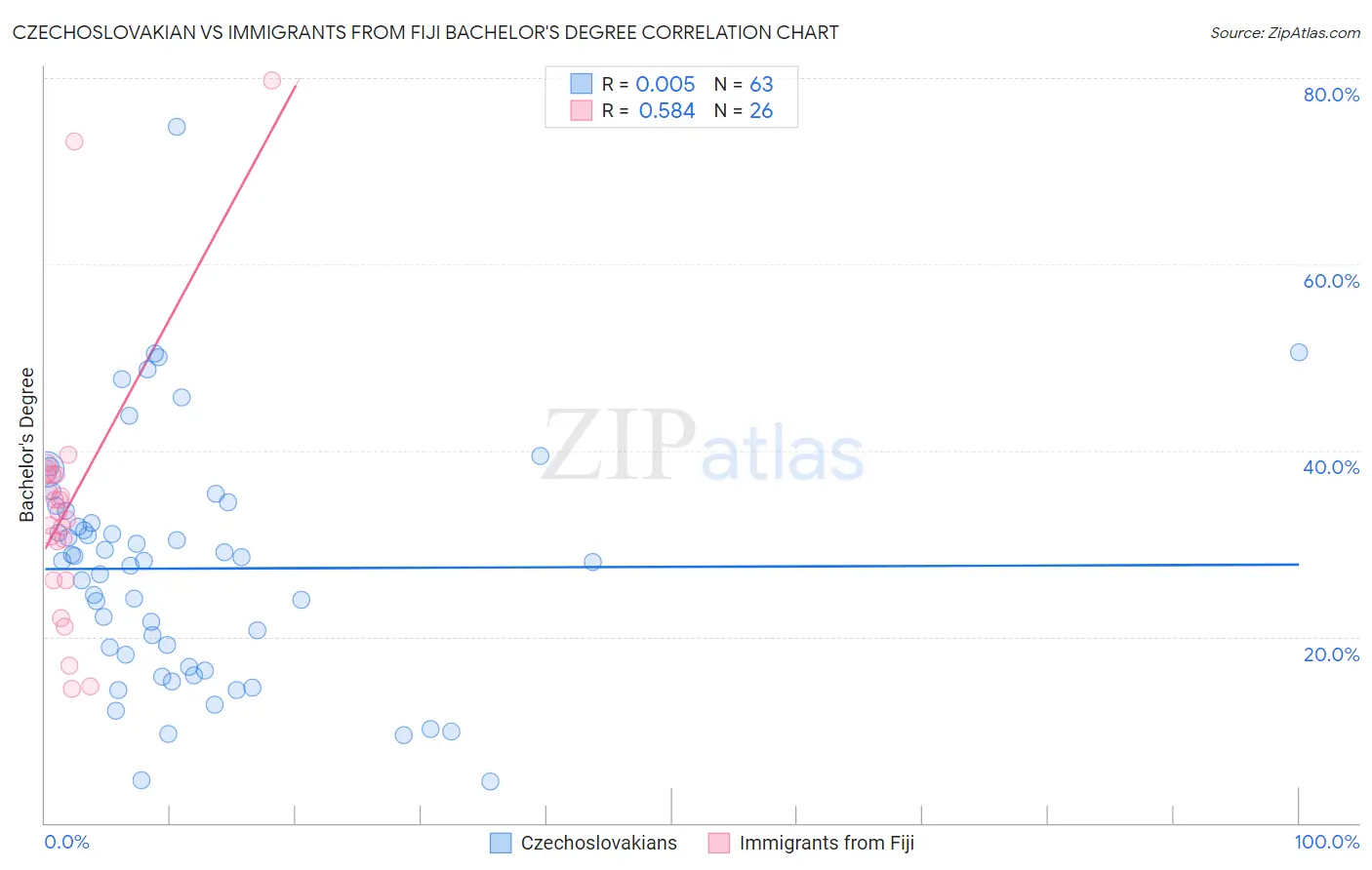 Czechoslovakian vs Immigrants from Fiji Bachelor's Degree
