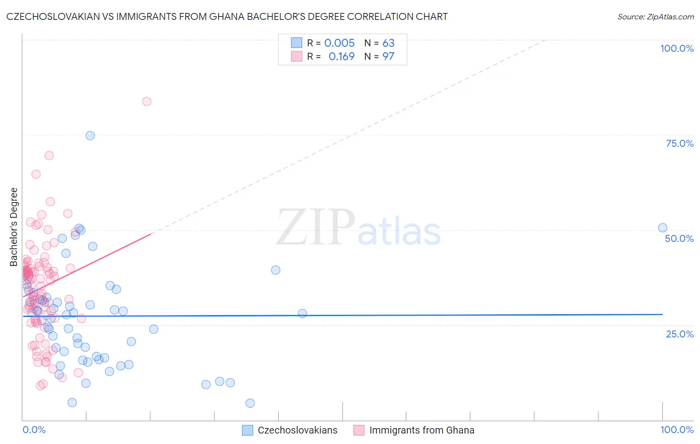 Czechoslovakian vs Immigrants from Ghana Bachelor's Degree