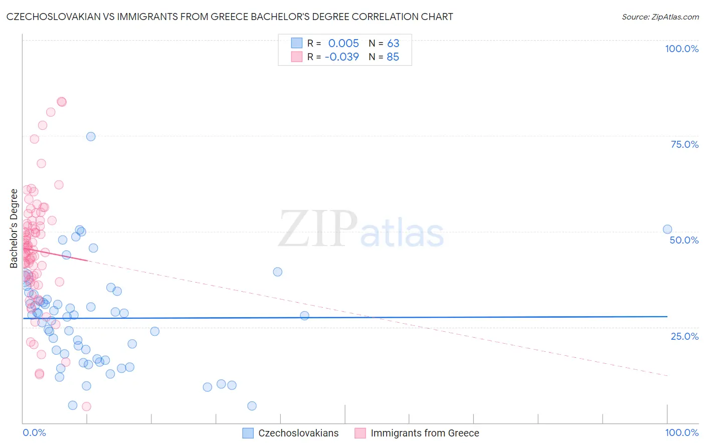 Czechoslovakian vs Immigrants from Greece Bachelor's Degree