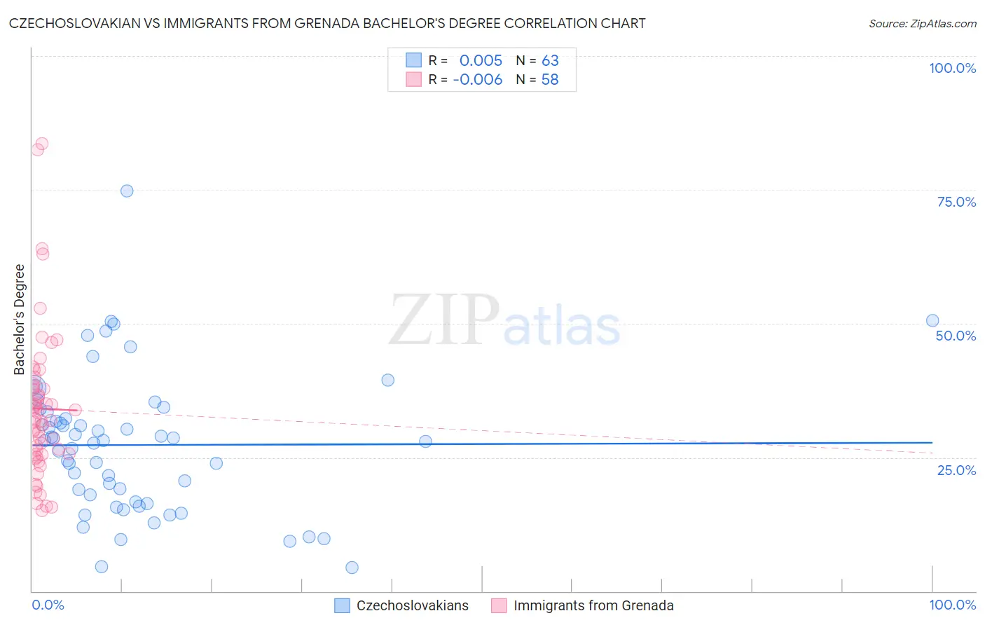 Czechoslovakian vs Immigrants from Grenada Bachelor's Degree