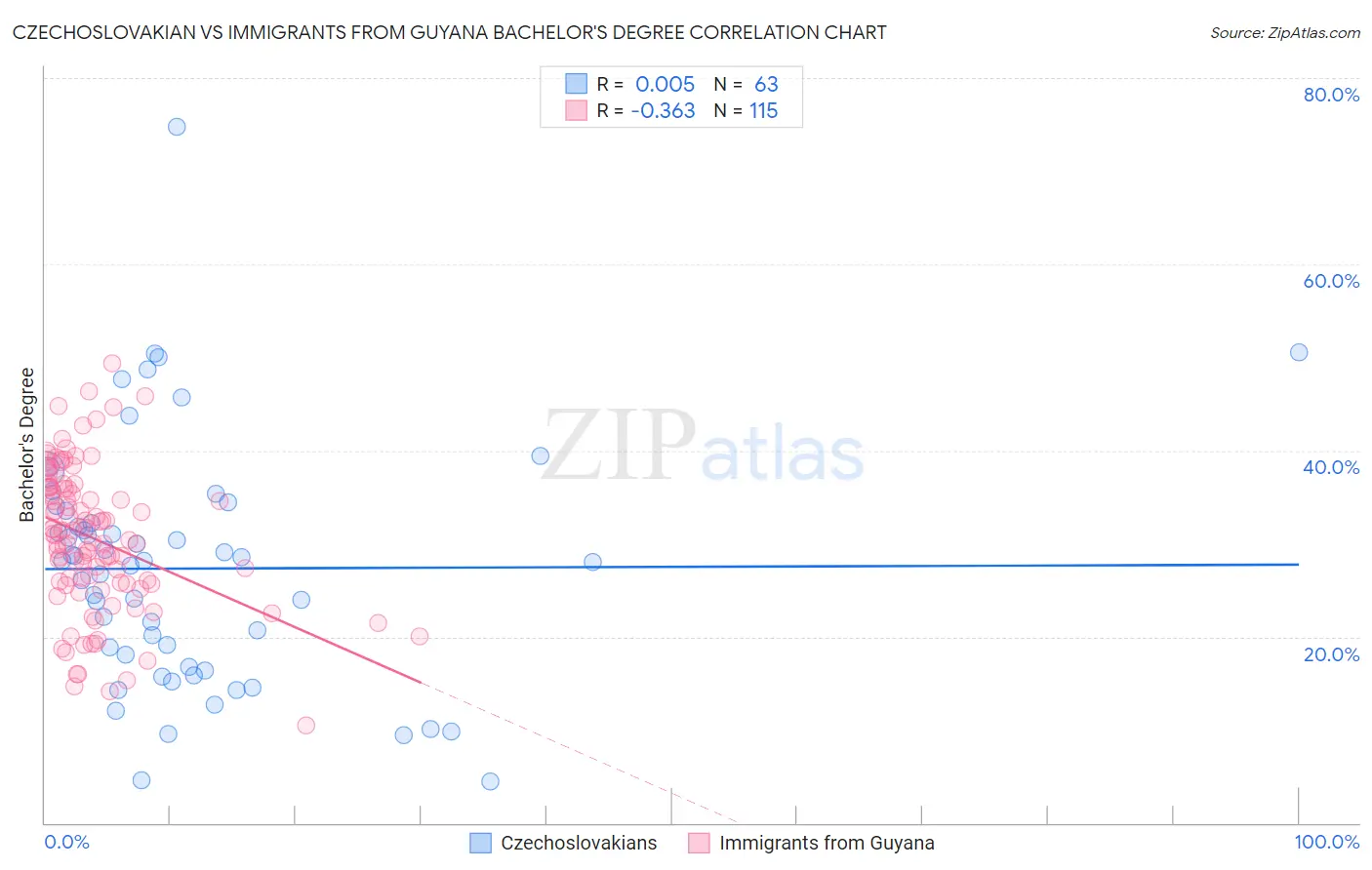 Czechoslovakian vs Immigrants from Guyana Bachelor's Degree