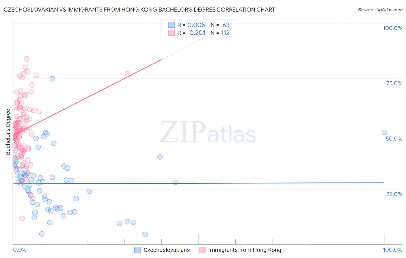 Czechoslovakian vs Immigrants from Hong Kong Bachelor's Degree