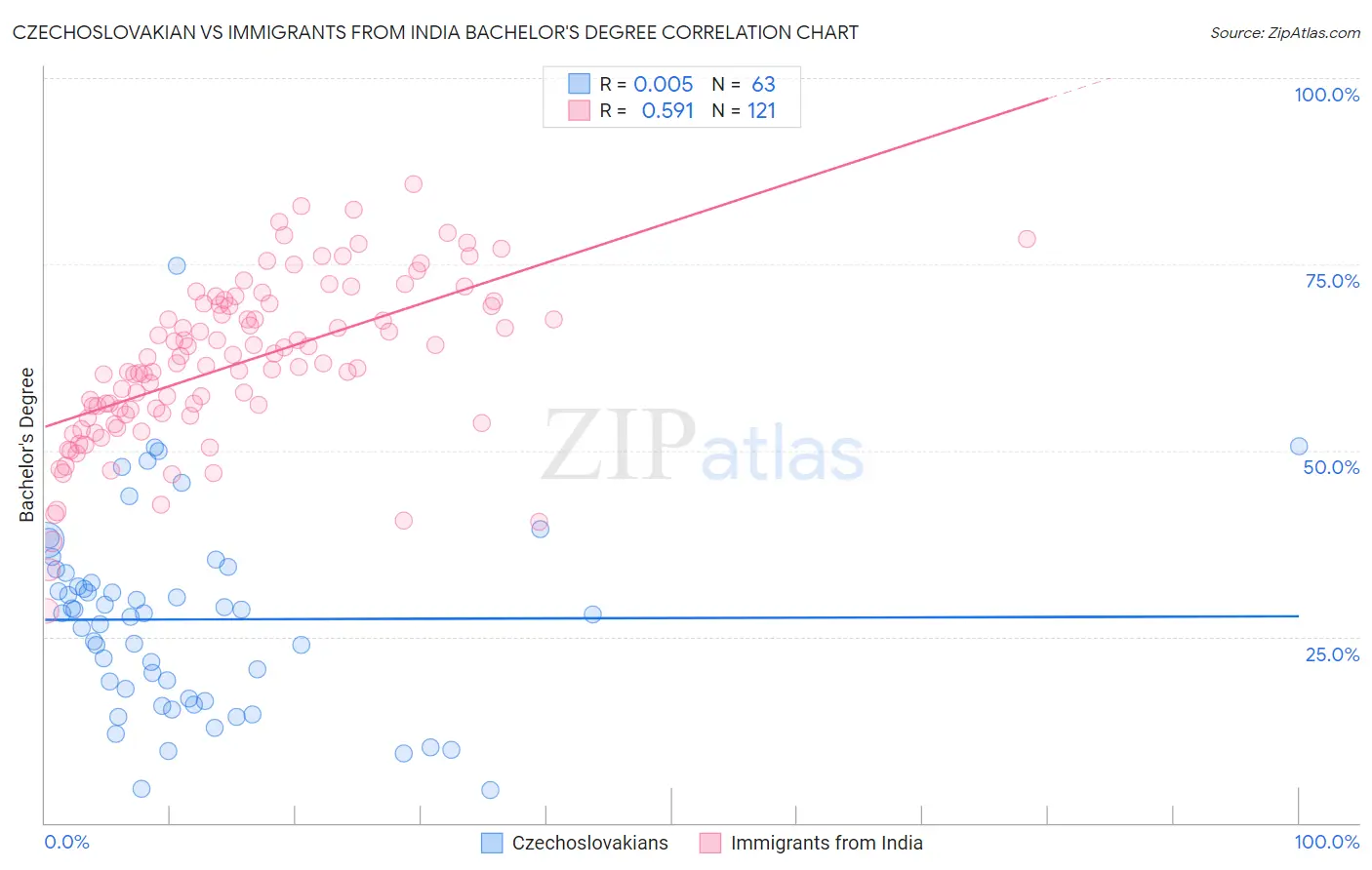 Czechoslovakian vs Immigrants from India Bachelor's Degree