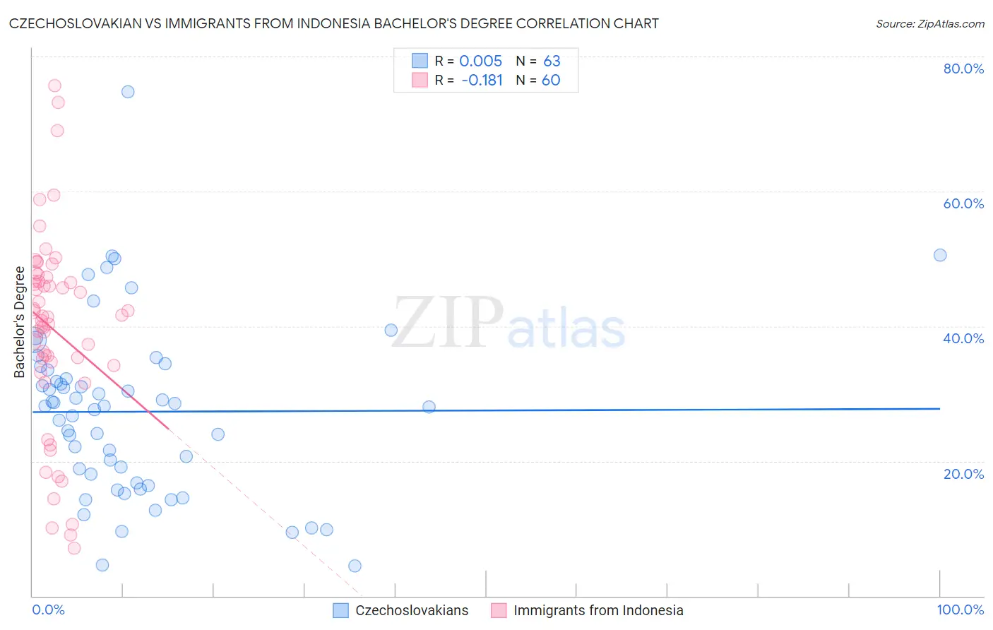 Czechoslovakian vs Immigrants from Indonesia Bachelor's Degree