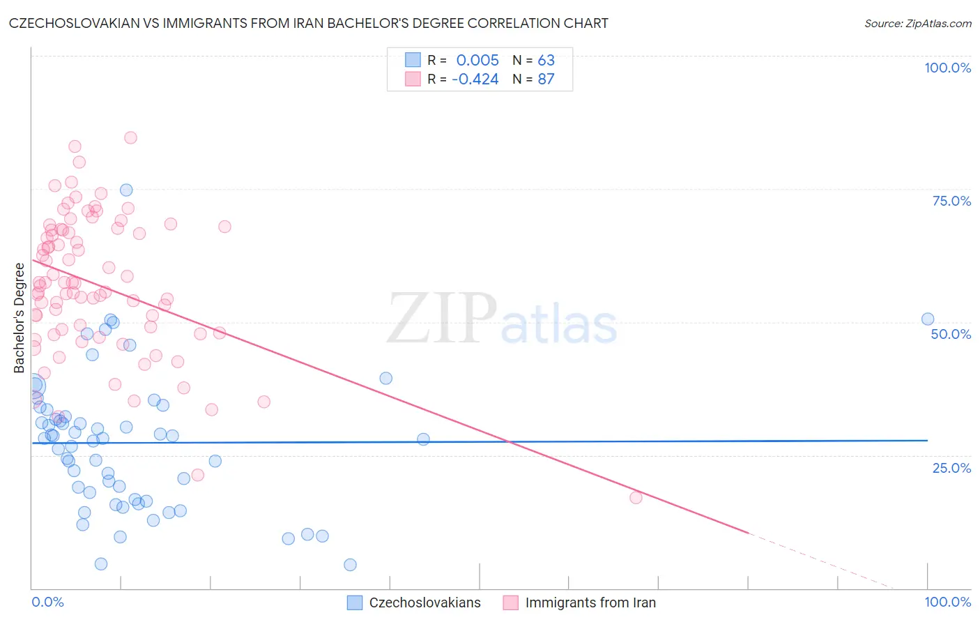 Czechoslovakian vs Immigrants from Iran Bachelor's Degree