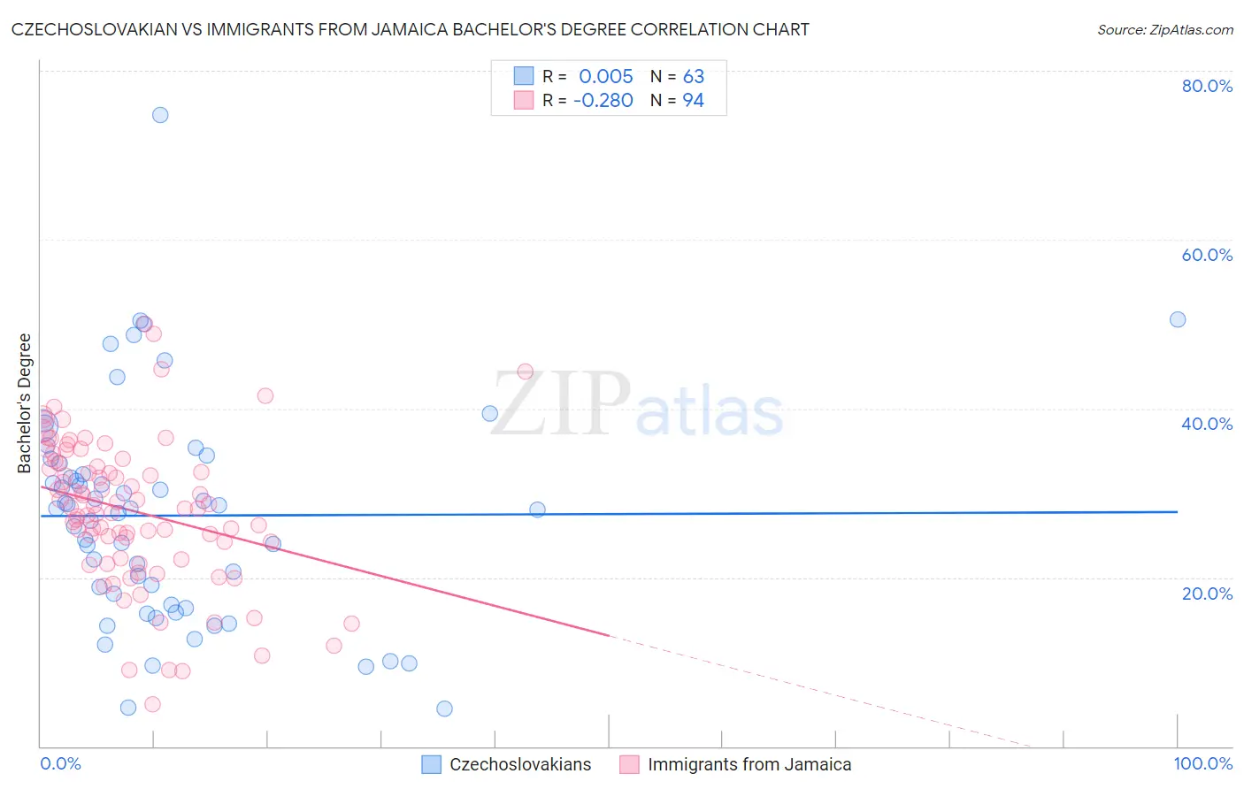 Czechoslovakian vs Immigrants from Jamaica Bachelor's Degree