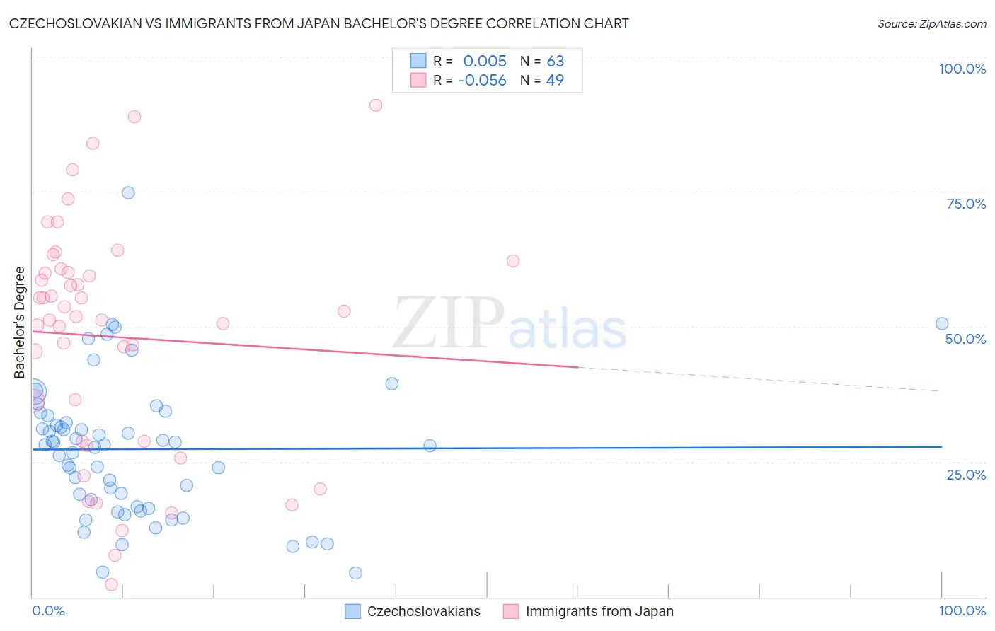 Czechoslovakian vs Immigrants from Japan Bachelor's Degree